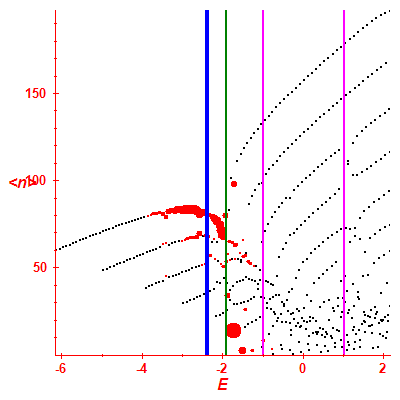 Peres lattice <N>